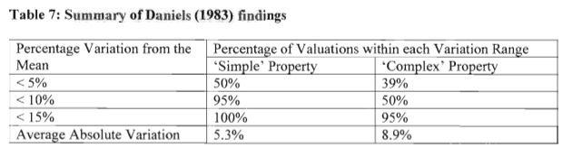 Table of valuation margin of error